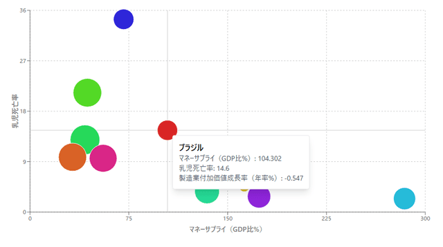 バブルチャート